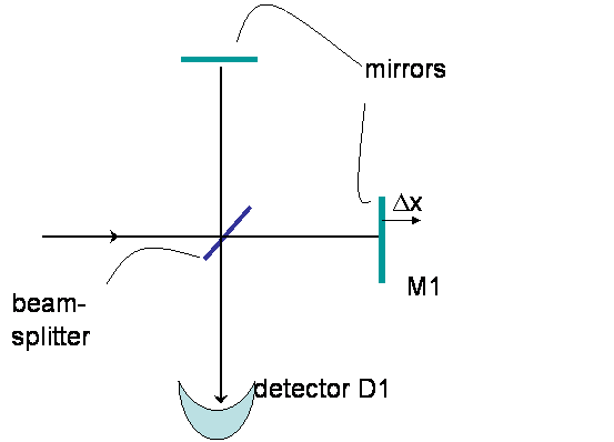 Solved A Michelson interferometer consists of a 50/50 beam | Chegg.com